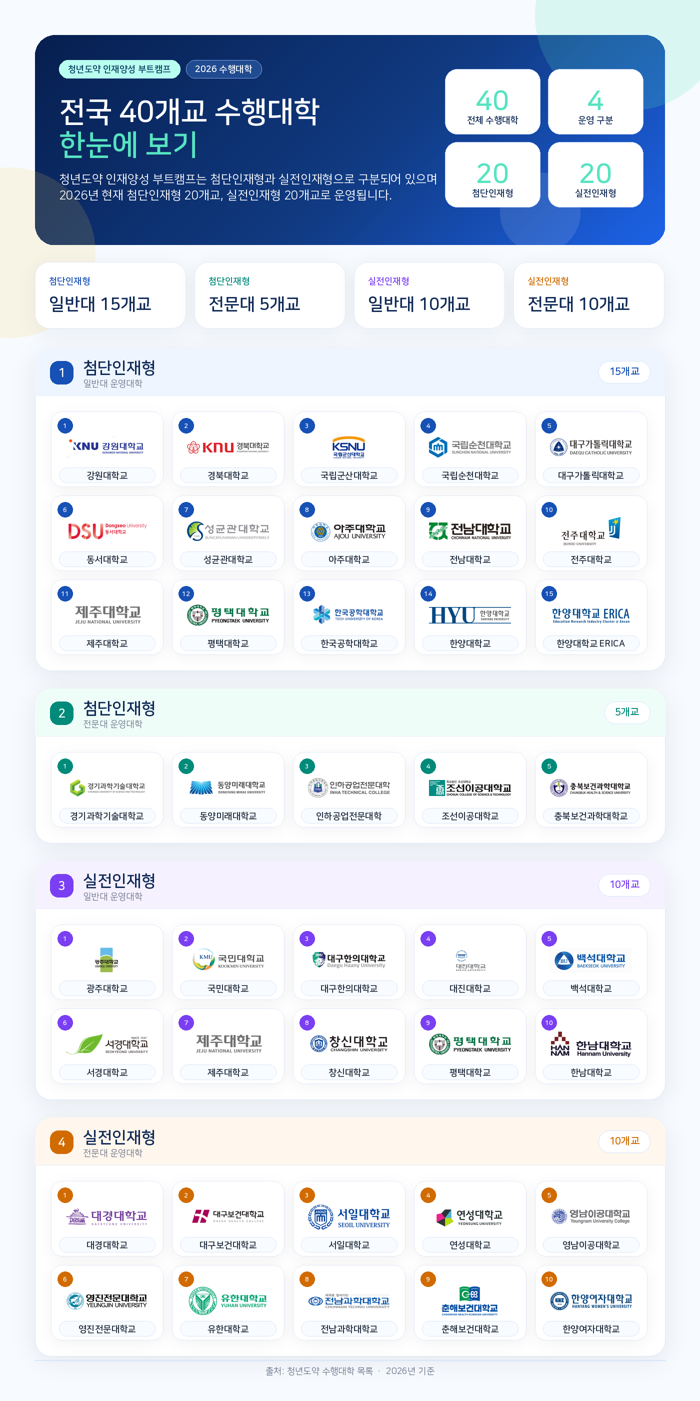 2026 청년도약 인재양성 부트캠프 수행대학 CI 목록