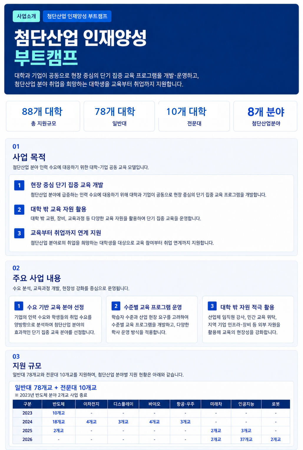 첨단산업 인재양성 부트캠프 사업소개